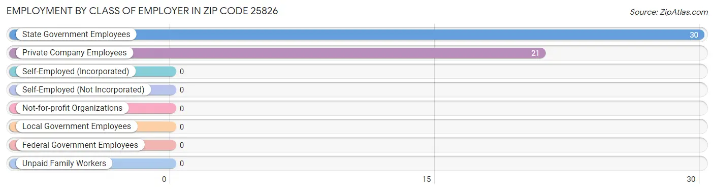 Employment by Class of Employer in Zip Code 25826