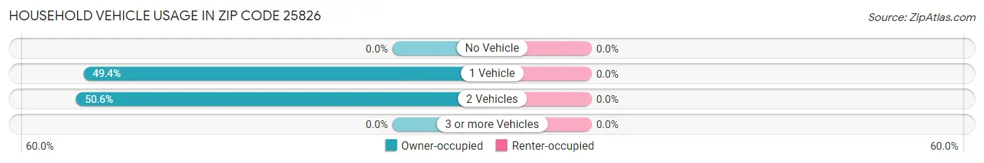 Household Vehicle Usage in Zip Code 25826