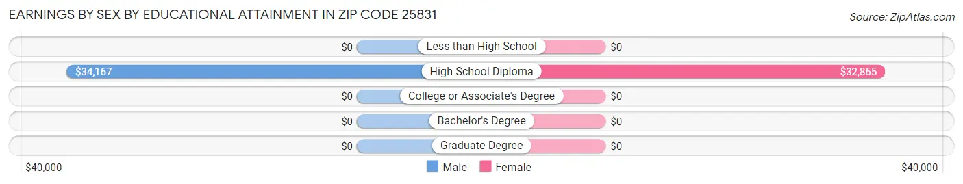 Earnings by Sex by Educational Attainment in Zip Code 25831