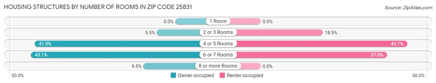 Housing Structures by Number of Rooms in Zip Code 25831