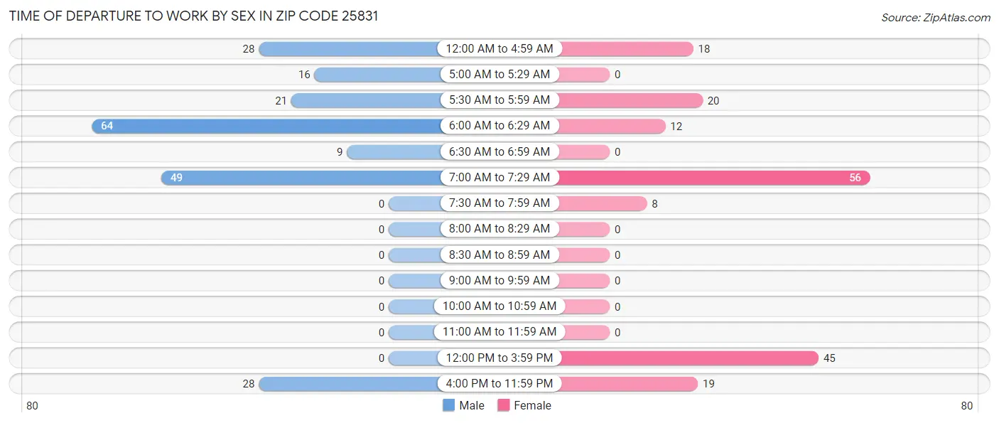 Time of Departure to Work by Sex in Zip Code 25831