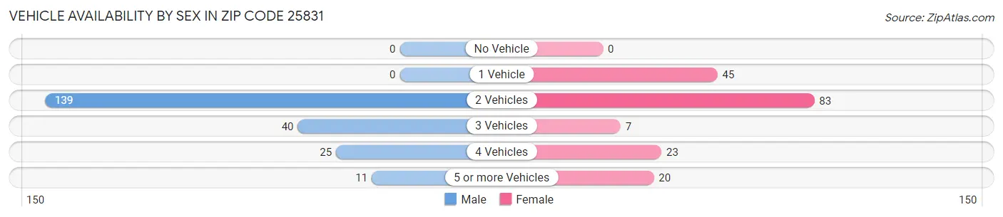 Vehicle Availability by Sex in Zip Code 25831