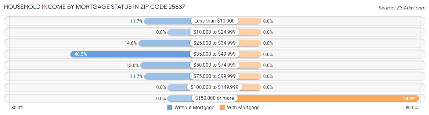 Household Income by Mortgage Status in Zip Code 25837