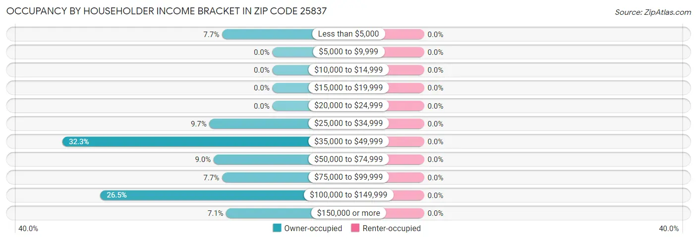 Occupancy by Householder Income Bracket in Zip Code 25837
