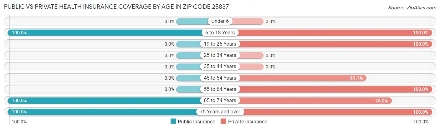 Public vs Private Health Insurance Coverage by Age in Zip Code 25837