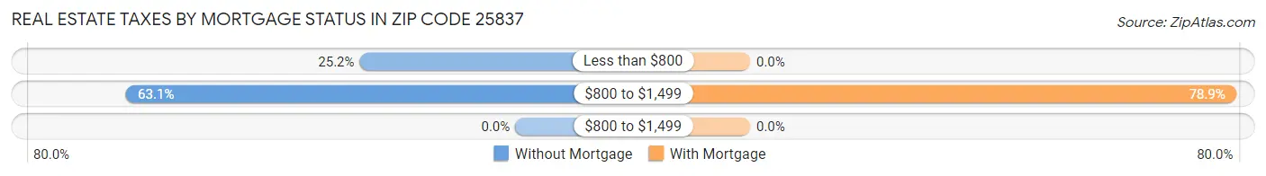 Real Estate Taxes by Mortgage Status in Zip Code 25837