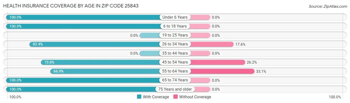 Health Insurance Coverage by Age in Zip Code 25843