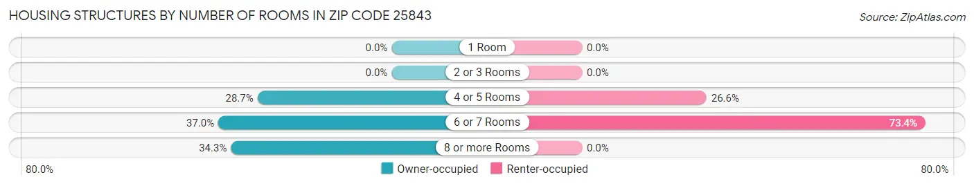 Housing Structures by Number of Rooms in Zip Code 25843