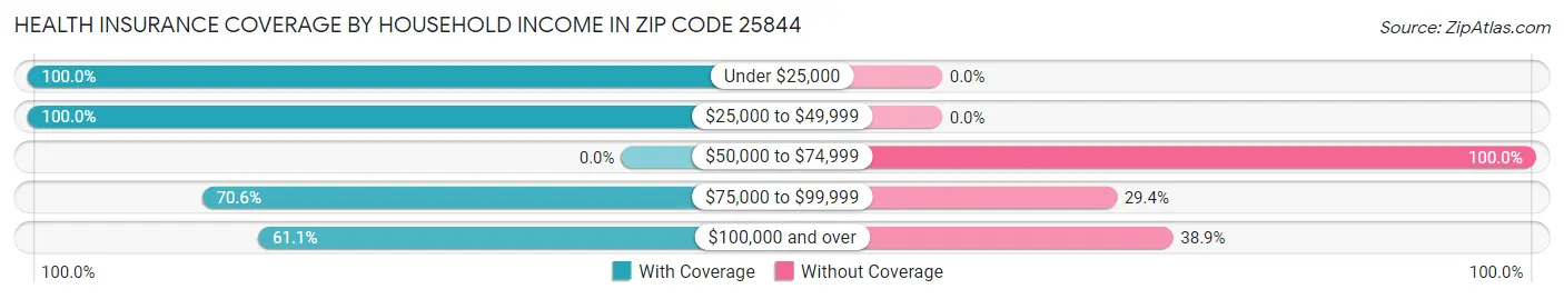 Health Insurance Coverage by Household Income in Zip Code 25844