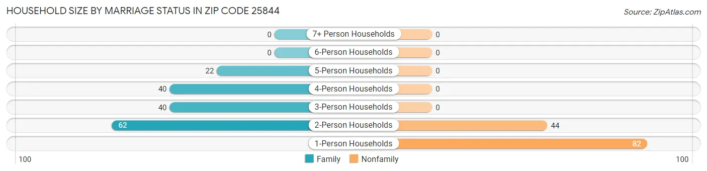 Household Size by Marriage Status in Zip Code 25844