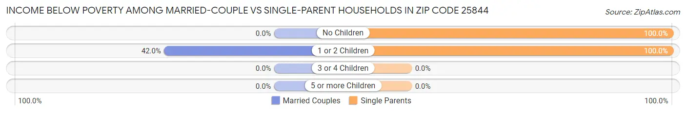 Income Below Poverty Among Married-Couple vs Single-Parent Households in Zip Code 25844