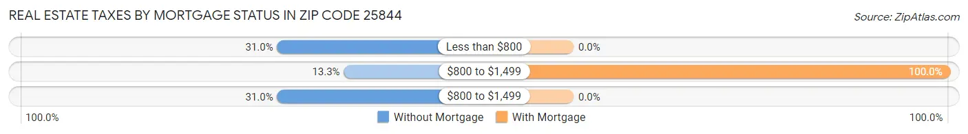 Real Estate Taxes by Mortgage Status in Zip Code 25844