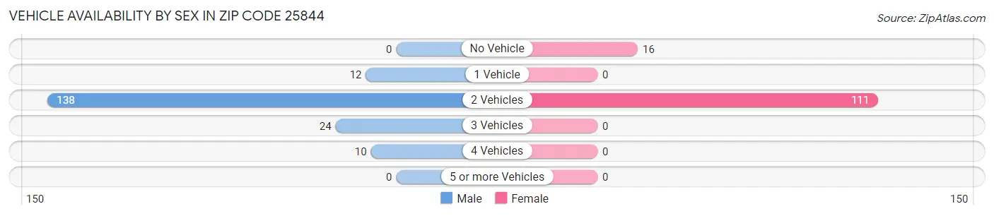 Vehicle Availability by Sex in Zip Code 25844