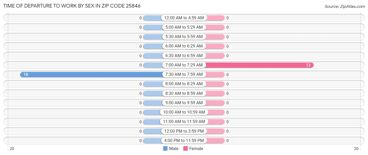 Time of Departure to Work by Sex in Zip Code 25846