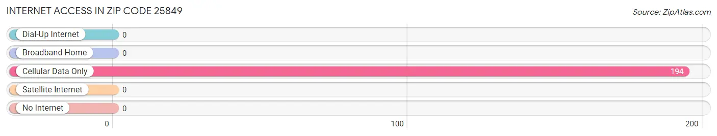 Internet Access in Zip Code 25849