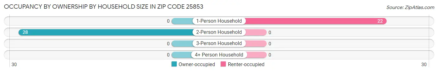 Occupancy by Ownership by Household Size in Zip Code 25853