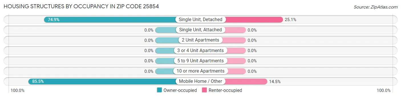 Housing Structures by Occupancy in Zip Code 25854