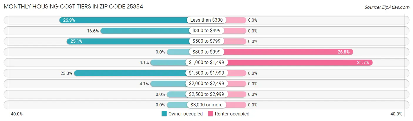 Monthly Housing Cost Tiers in Zip Code 25854