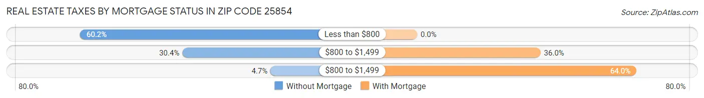 Real Estate Taxes by Mortgage Status in Zip Code 25854