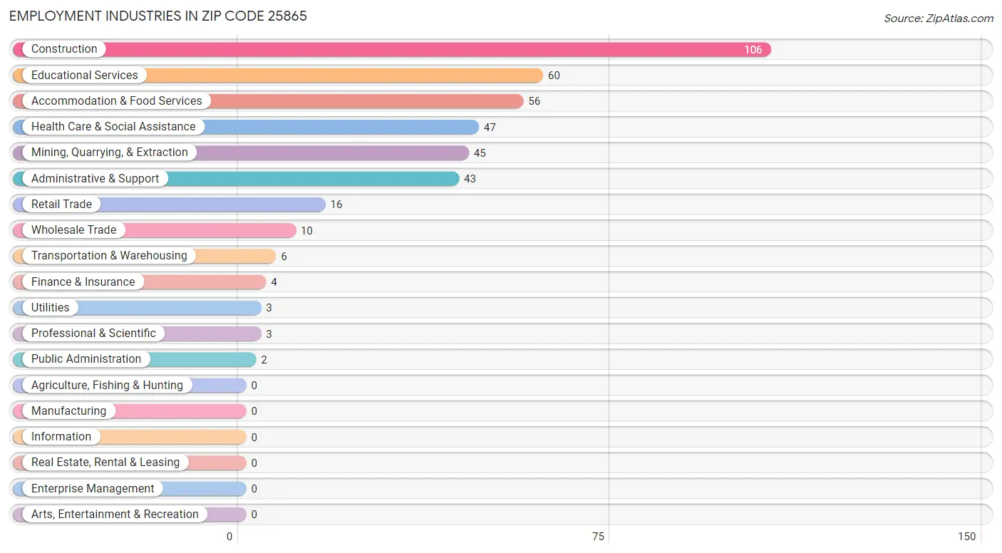 Employment Industries in Zip Code 25865