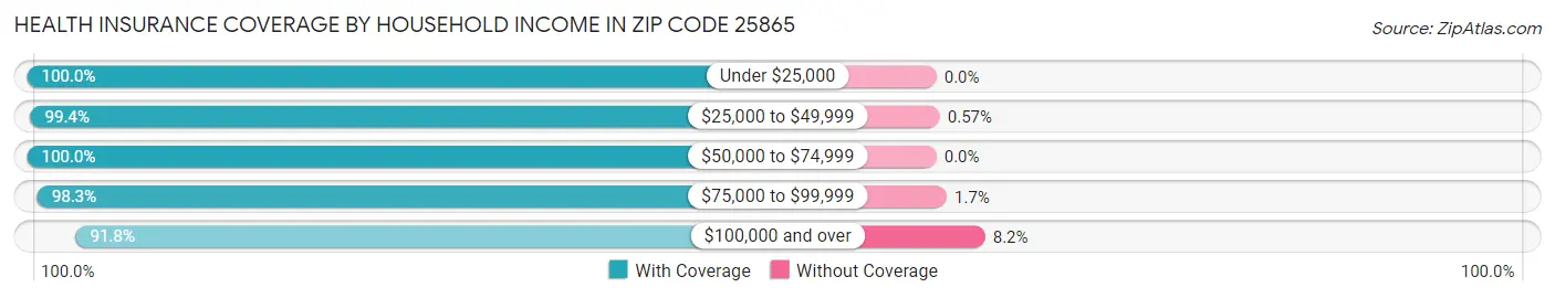 Health Insurance Coverage by Household Income in Zip Code 25865