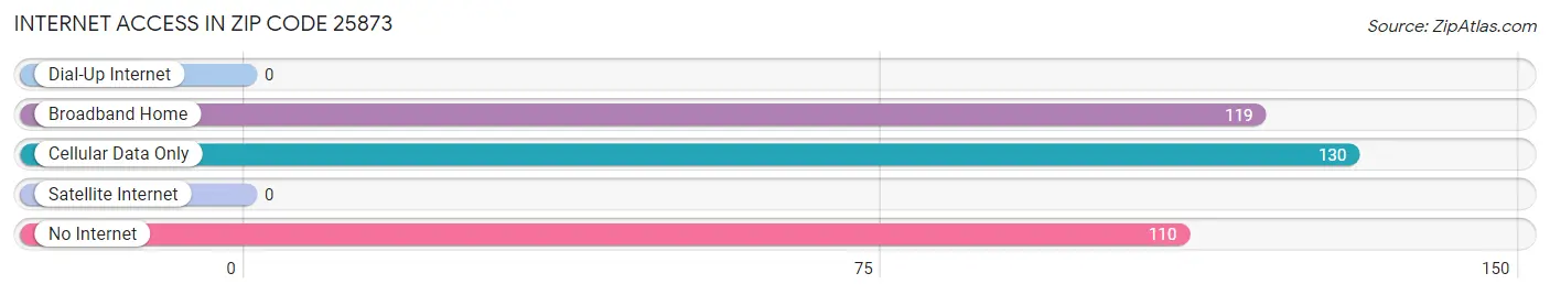 Internet Access in Zip Code 25873