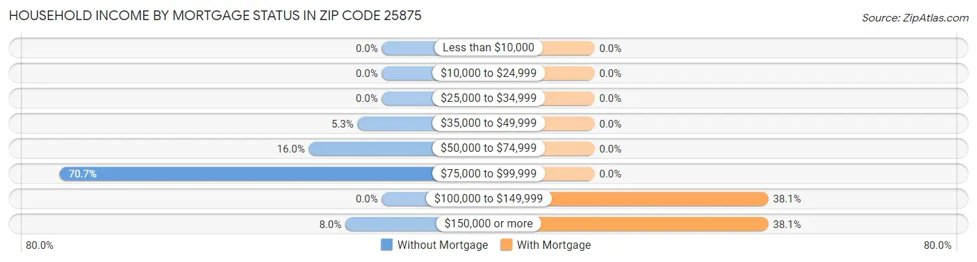 Household Income by Mortgage Status in Zip Code 25875