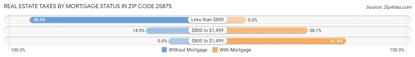 Real Estate Taxes by Mortgage Status in Zip Code 25875