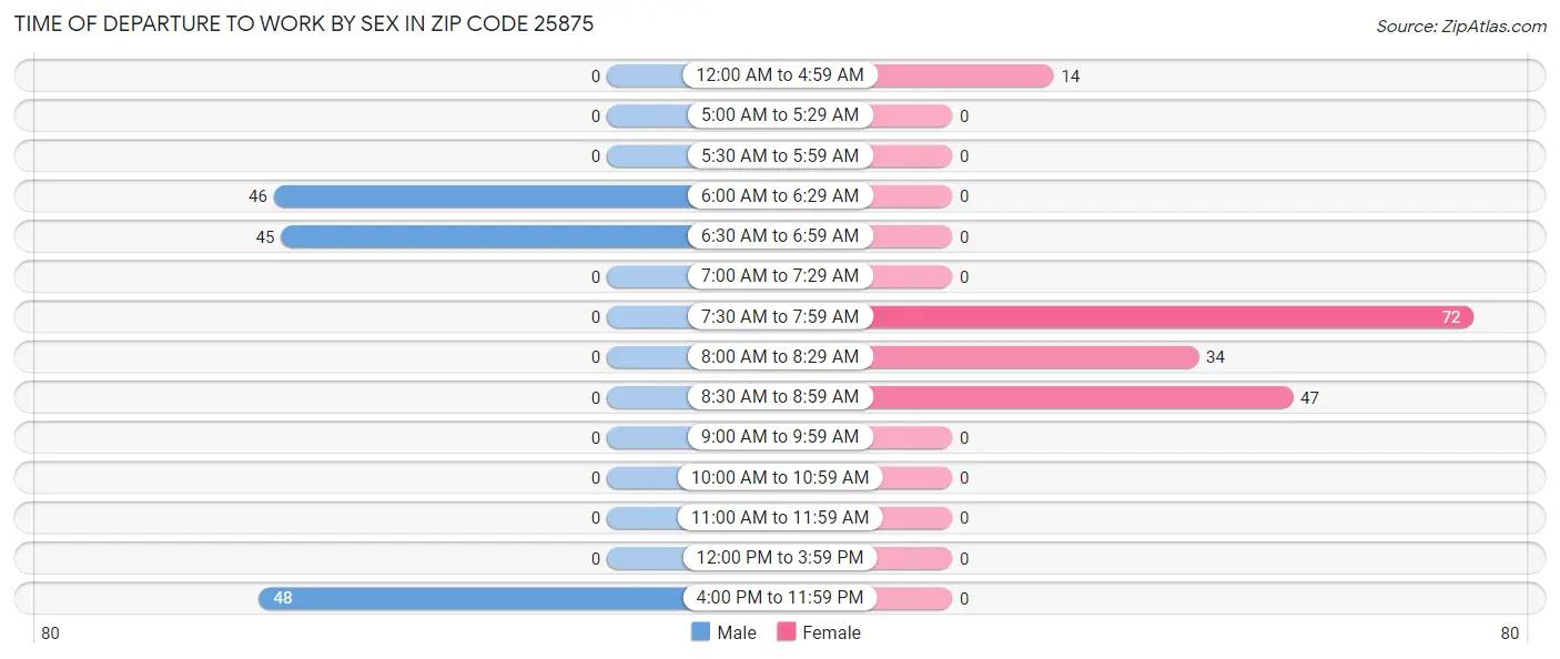 Time of Departure to Work by Sex in Zip Code 25875