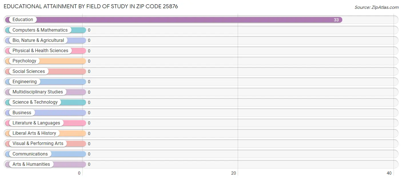 Educational Attainment by Field of Study in Zip Code 25876