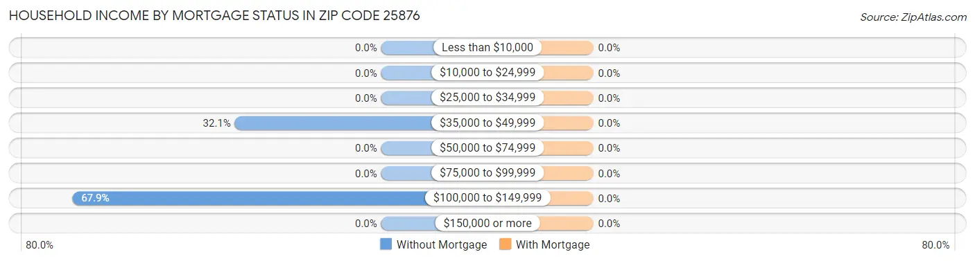 Household Income by Mortgage Status in Zip Code 25876