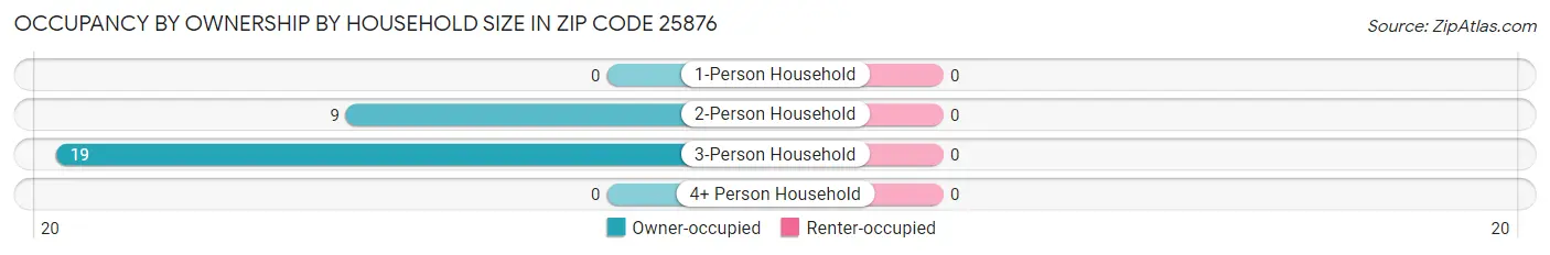 Occupancy by Ownership by Household Size in Zip Code 25876