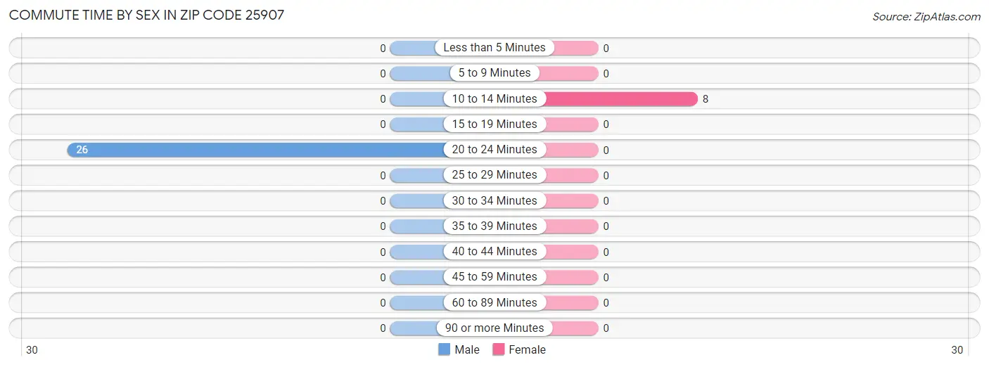 Commute Time by Sex in Zip Code 25907