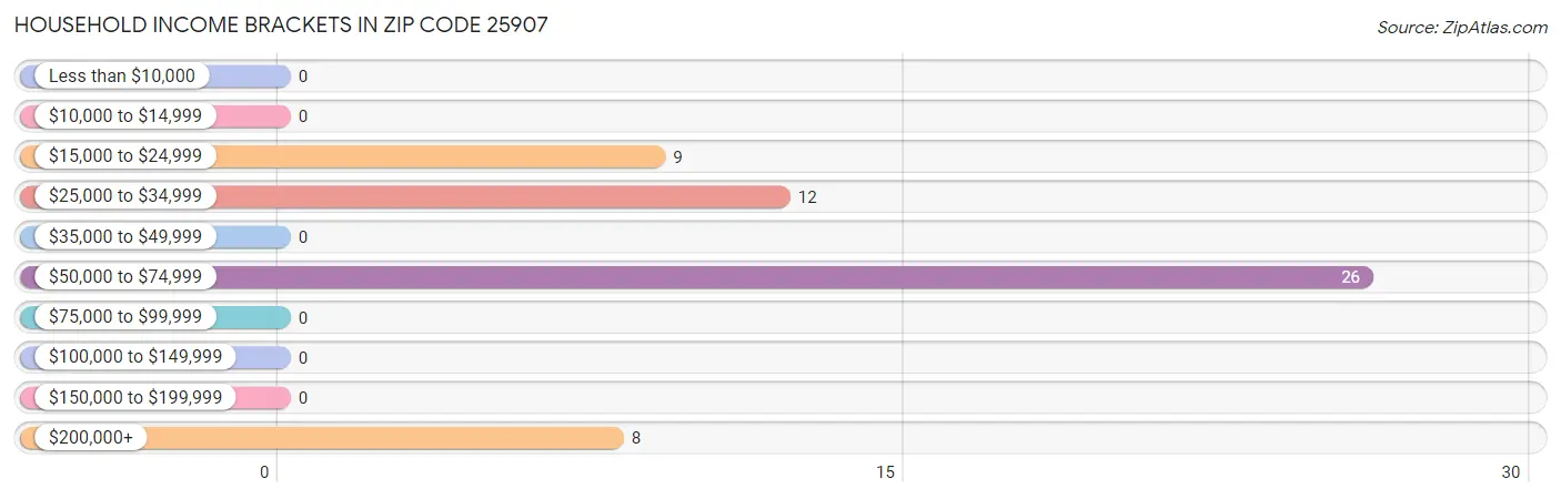 Household Income Brackets in Zip Code 25907