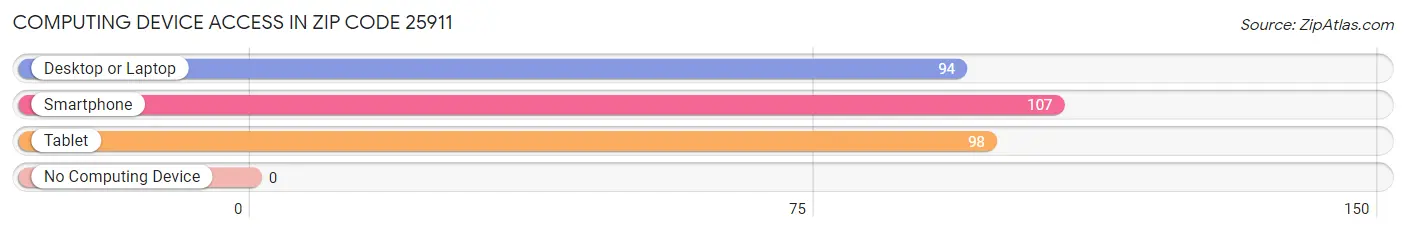 Computing Device Access in Zip Code 25911