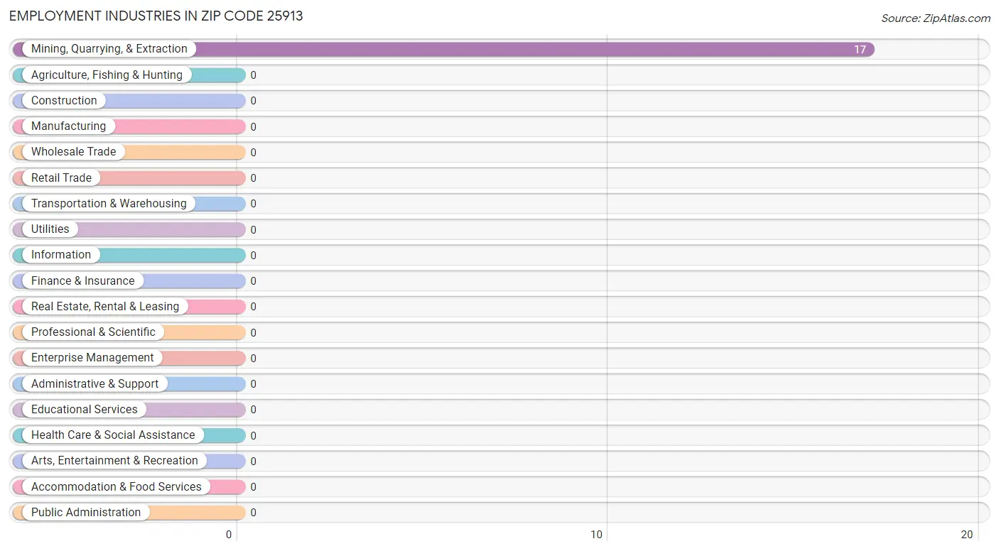 Employment Industries in Zip Code 25913