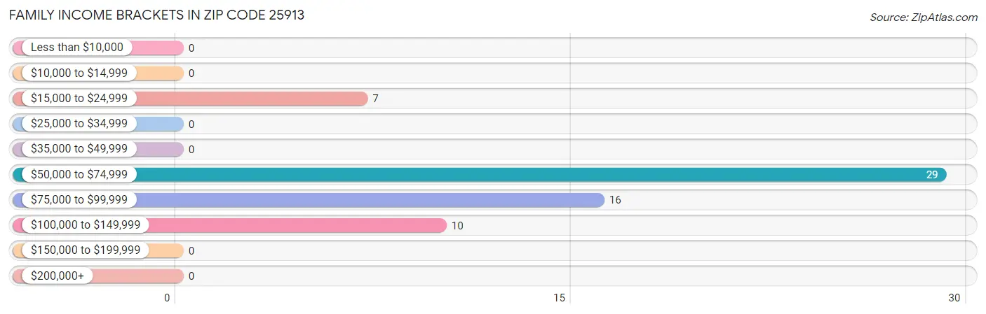 Family Income Brackets in Zip Code 25913