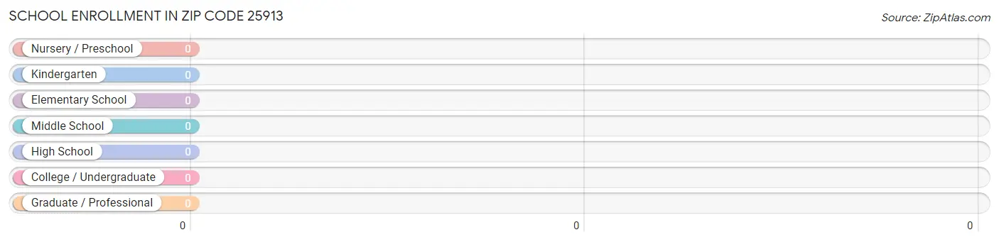 School Enrollment in Zip Code 25913