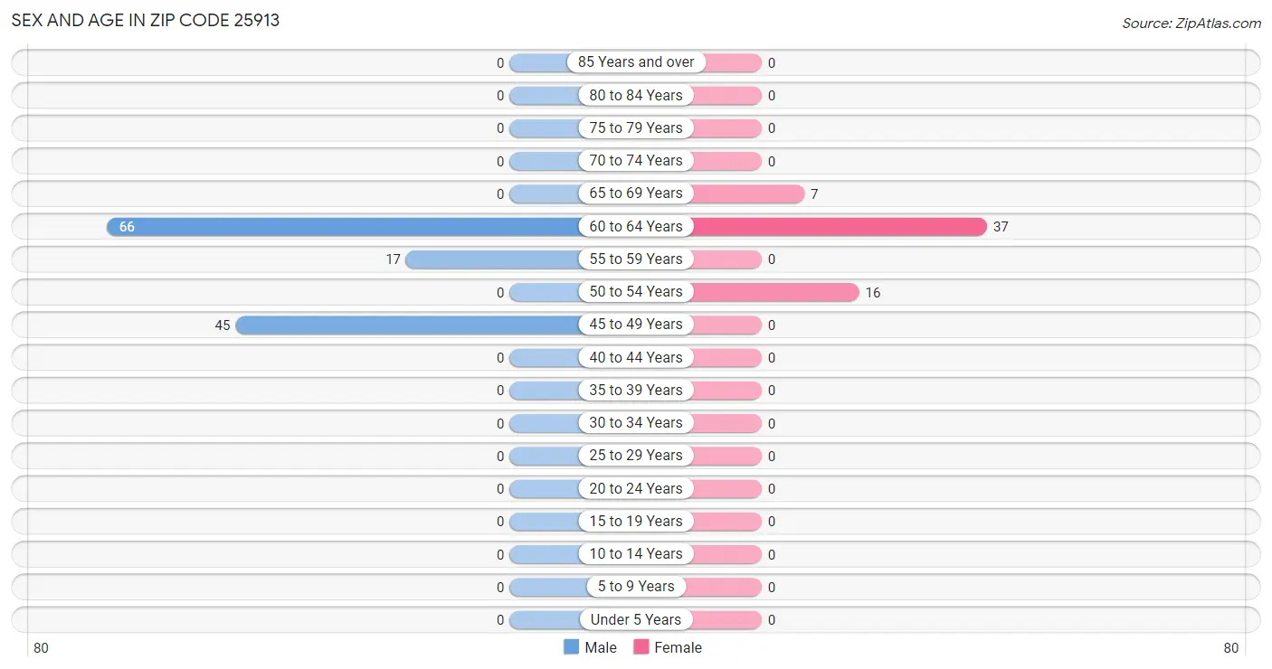 Sex and Age in Zip Code 25913