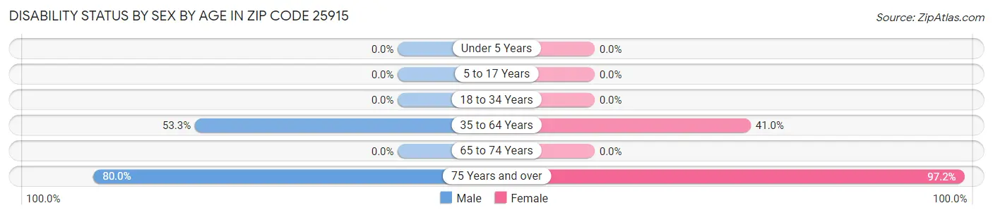 Disability Status by Sex by Age in Zip Code 25915