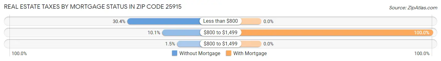 Real Estate Taxes by Mortgage Status in Zip Code 25915