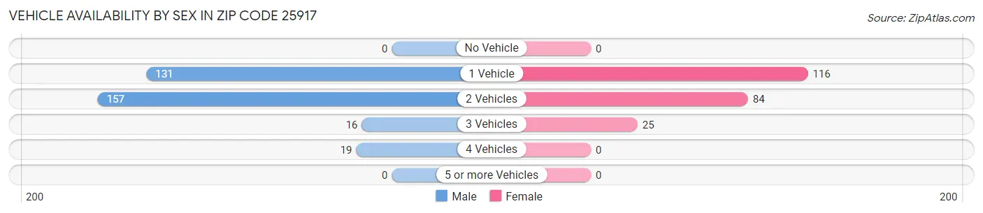 Vehicle Availability by Sex in Zip Code 25917