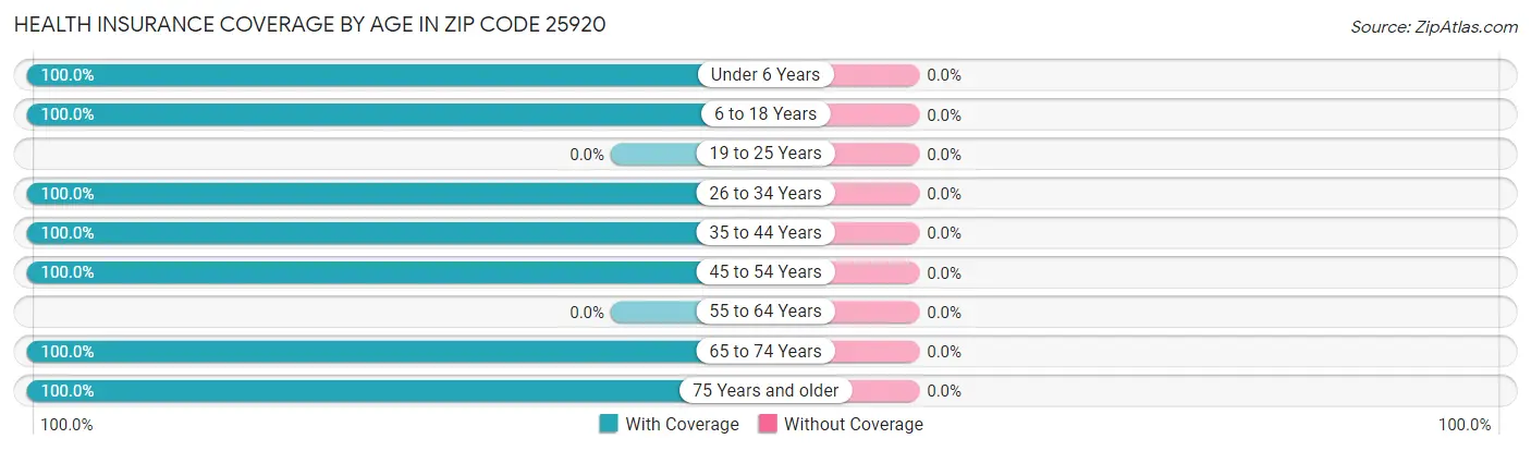 Health Insurance Coverage by Age in Zip Code 25920