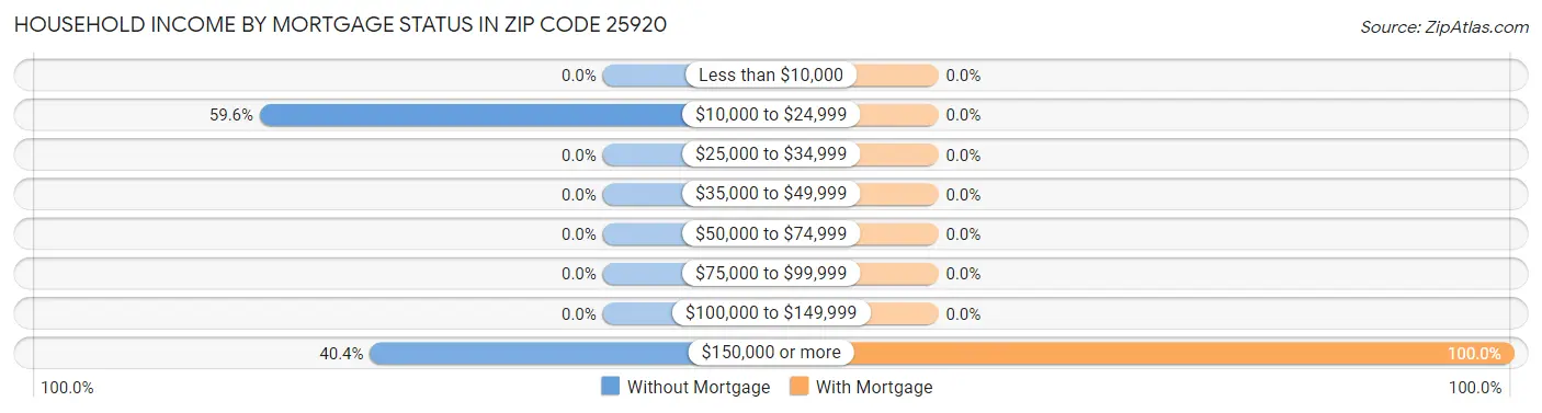 Household Income by Mortgage Status in Zip Code 25920