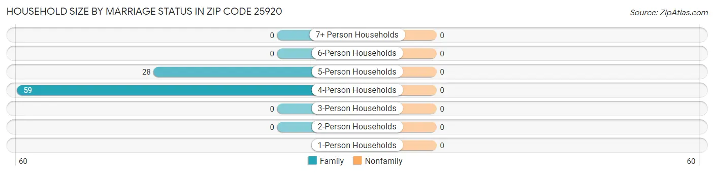Household Size by Marriage Status in Zip Code 25920