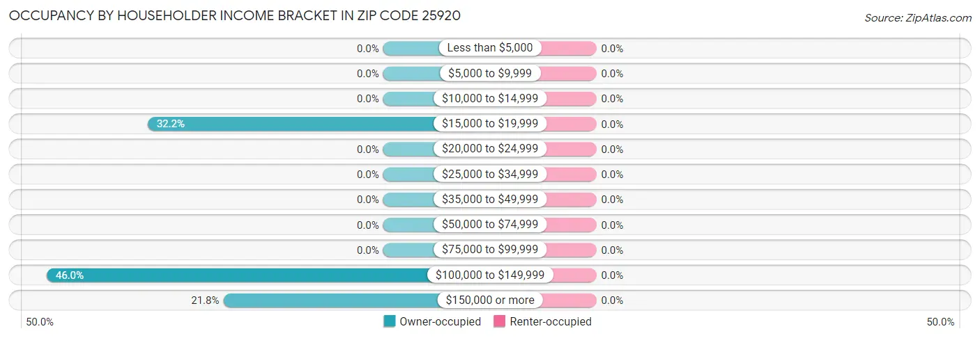 Occupancy by Householder Income Bracket in Zip Code 25920