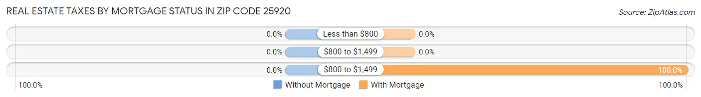 Real Estate Taxes by Mortgage Status in Zip Code 25920
