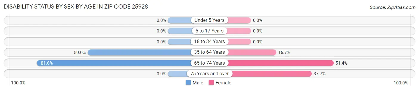 Disability Status by Sex by Age in Zip Code 25928