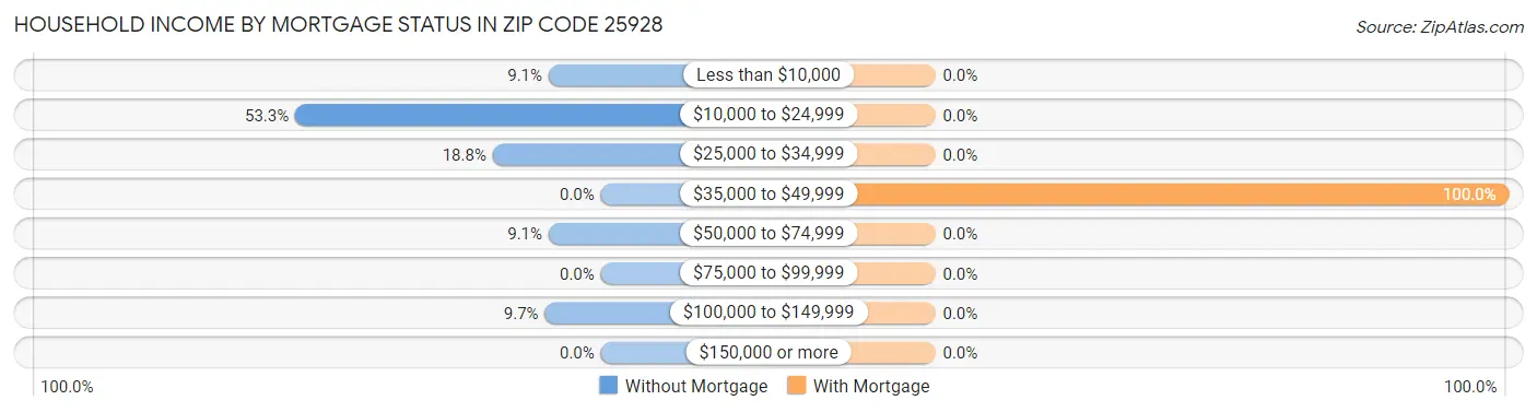 Household Income by Mortgage Status in Zip Code 25928