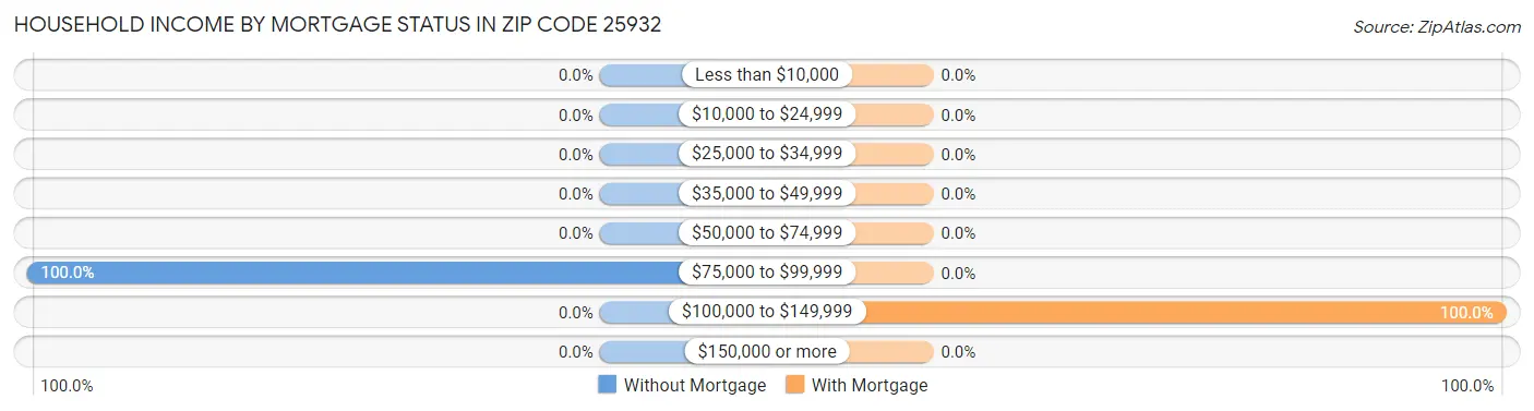 Household Income by Mortgage Status in Zip Code 25932
